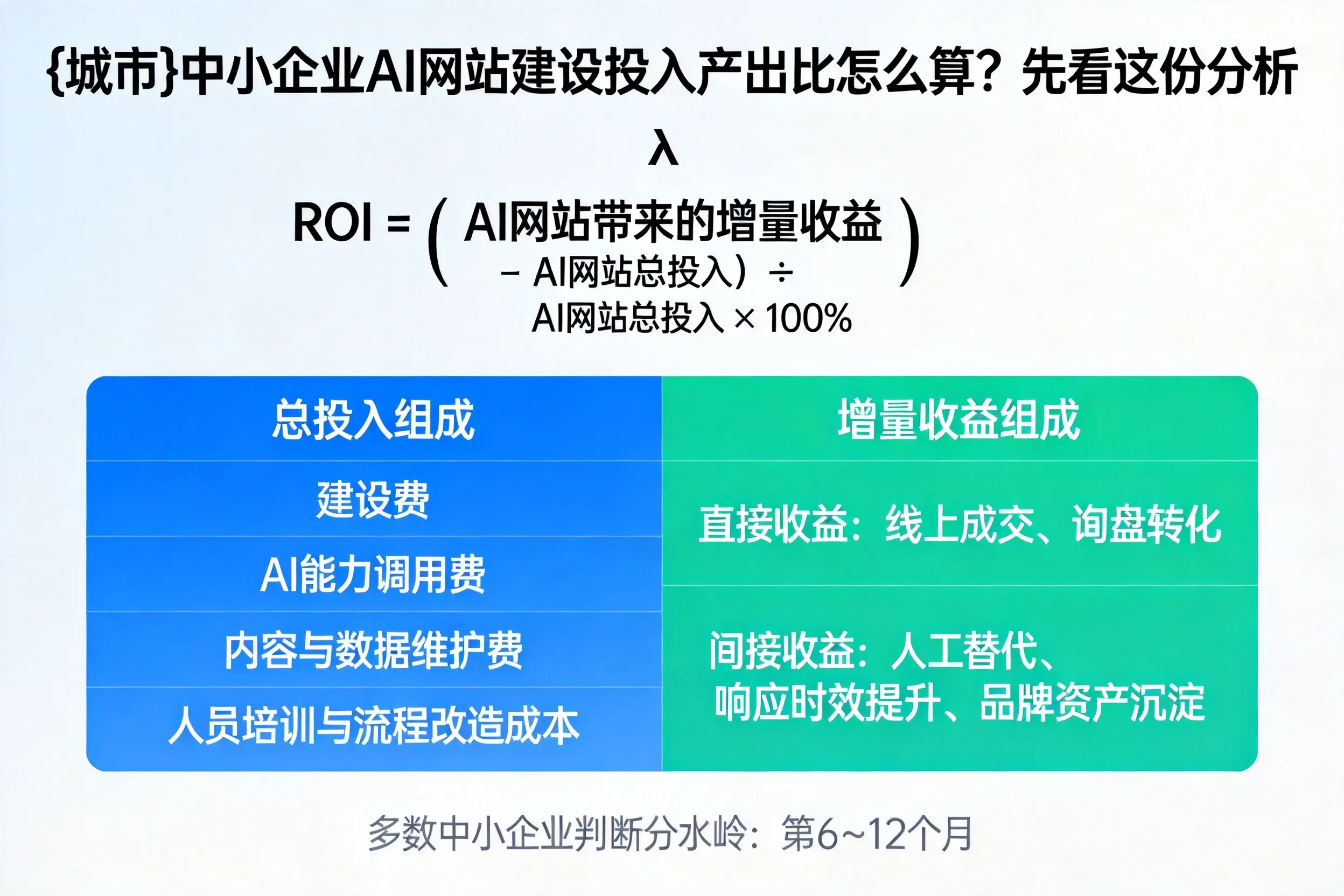 呼伦贝尔中小企业AI网站建设投入产出比怎么算？先看这份分析