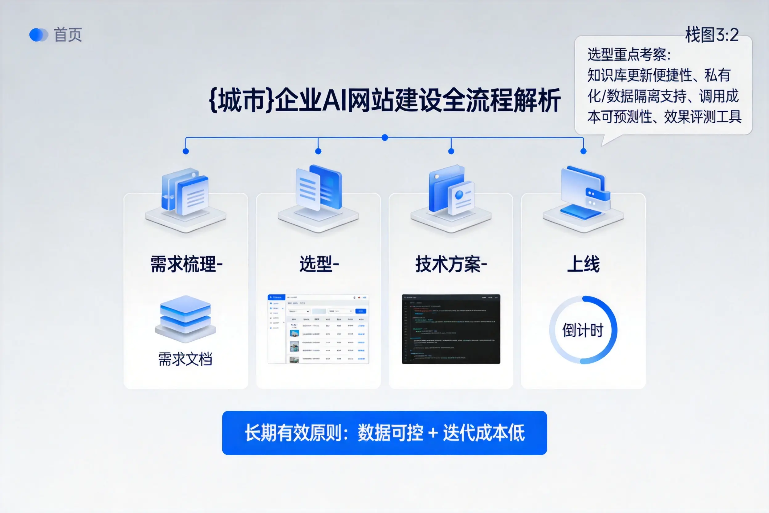 呼伦贝尔企业AI网站建设如何入门？从需求梳理到上线全流程解析