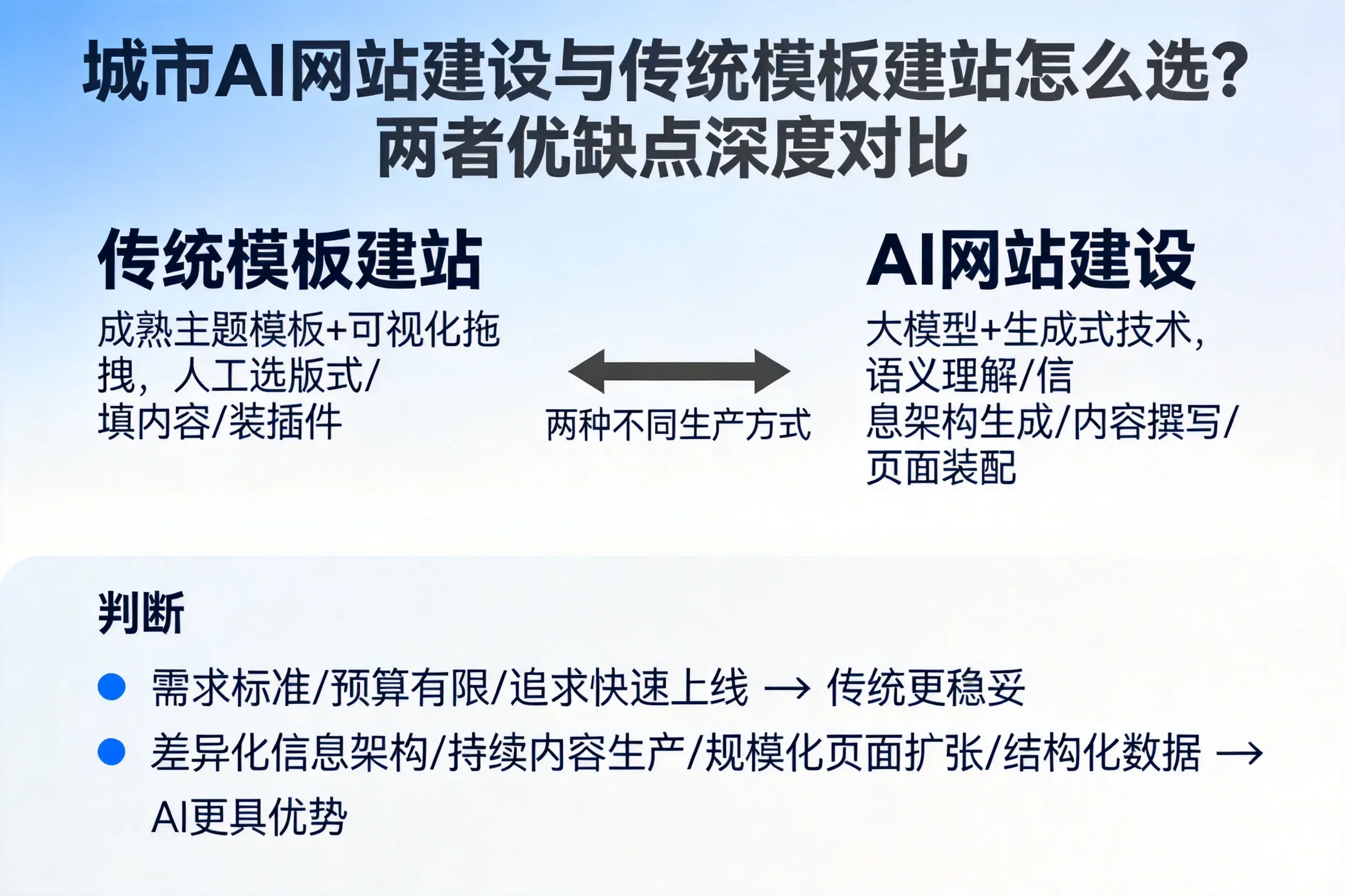 呼伦贝尔AI网站建设与传统模板建站怎么选？两者优缺点深度对比