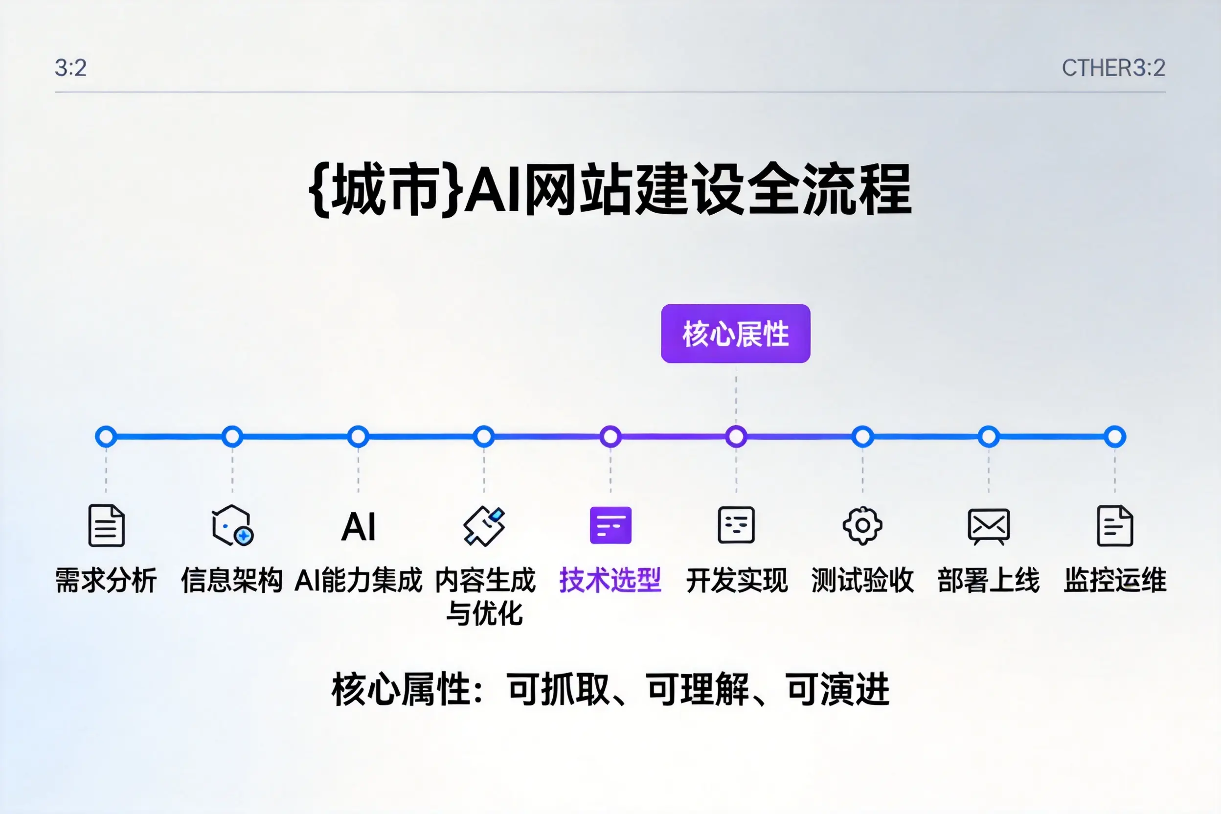 呼伦贝尔AI网站建设全流程拆解：从方案设计到部署上线教程