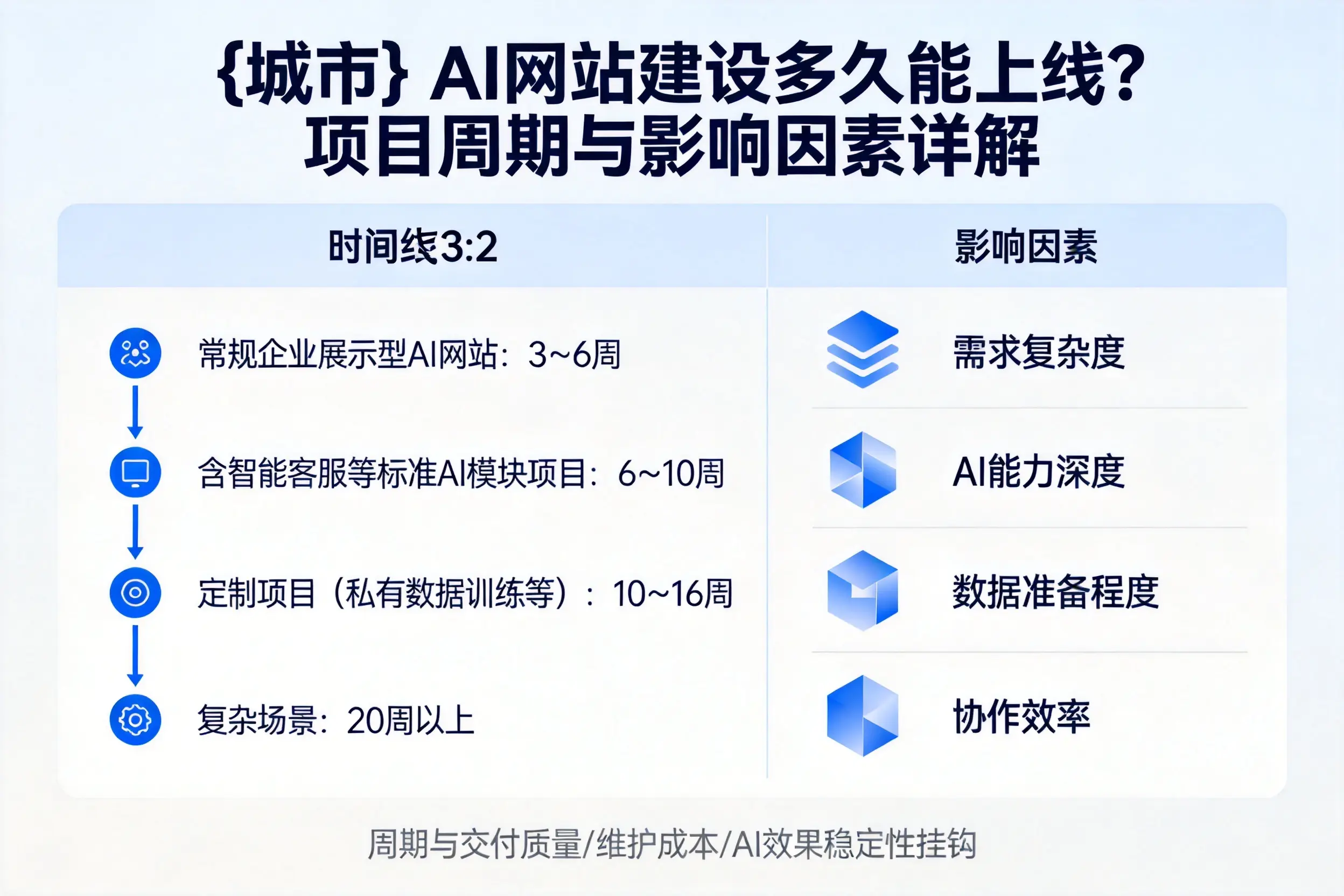 呼伦贝尔AI网站建设多久能上线？项目周期与影响因素详解