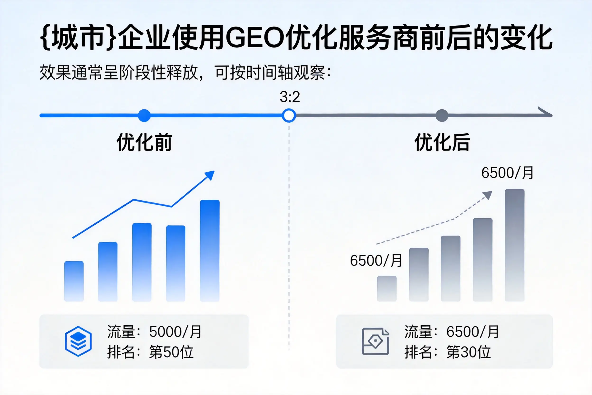 呼伦贝尔企业使用GEO优化服务商前后的变化