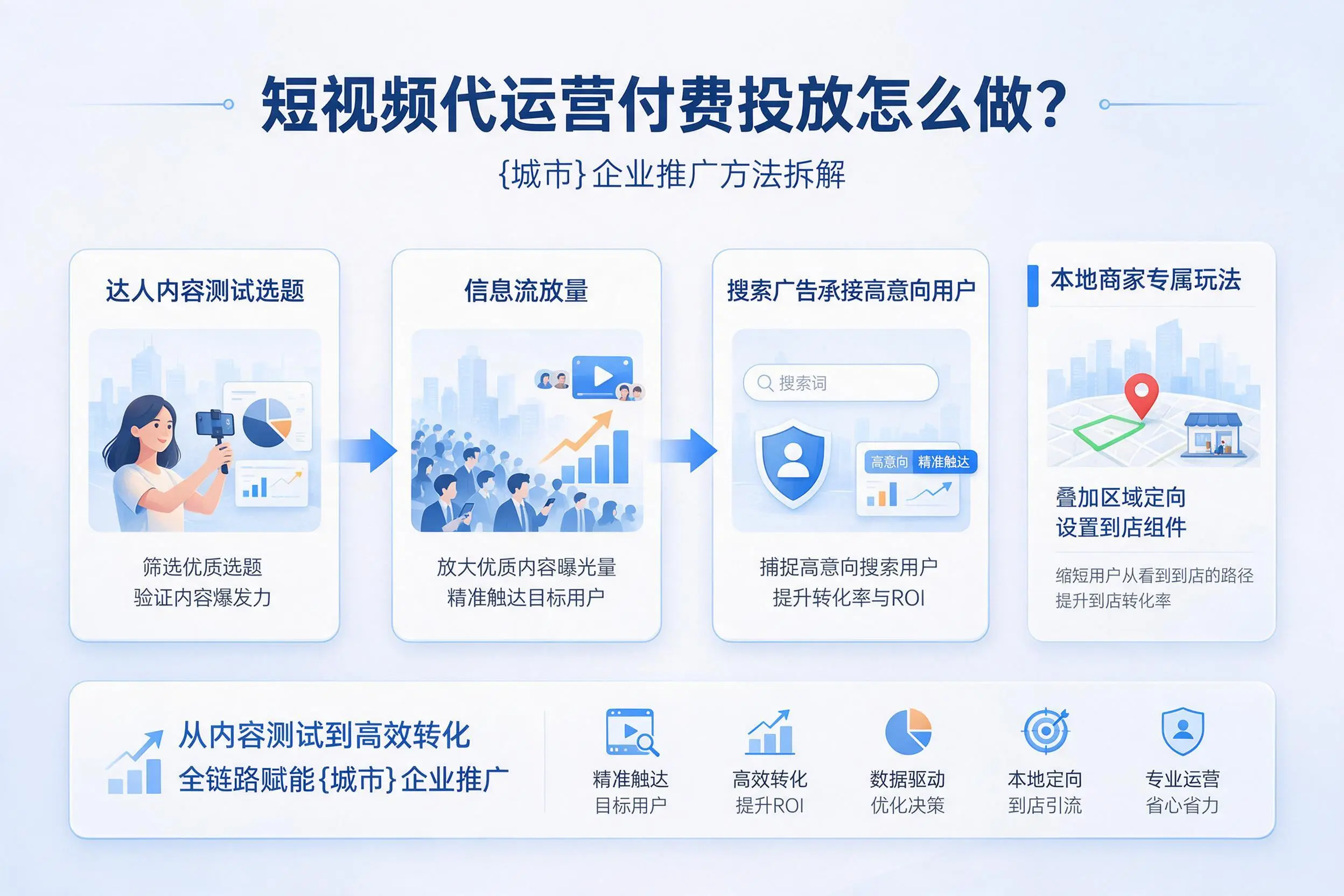 短视频代运营付费投放怎么做?呼伦贝尔企业推广方法拆解