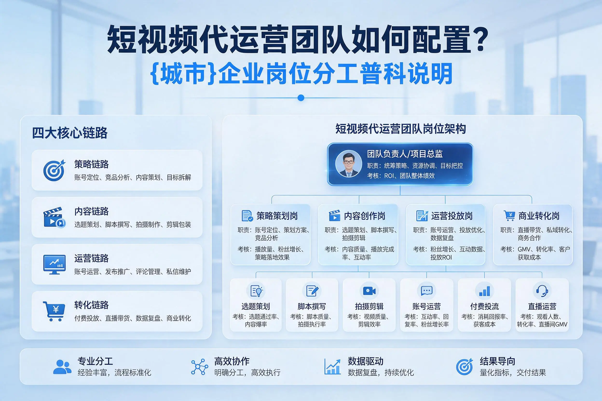 短视频代运营团队如何配置?呼伦贝尔企业岗位分工科普说明