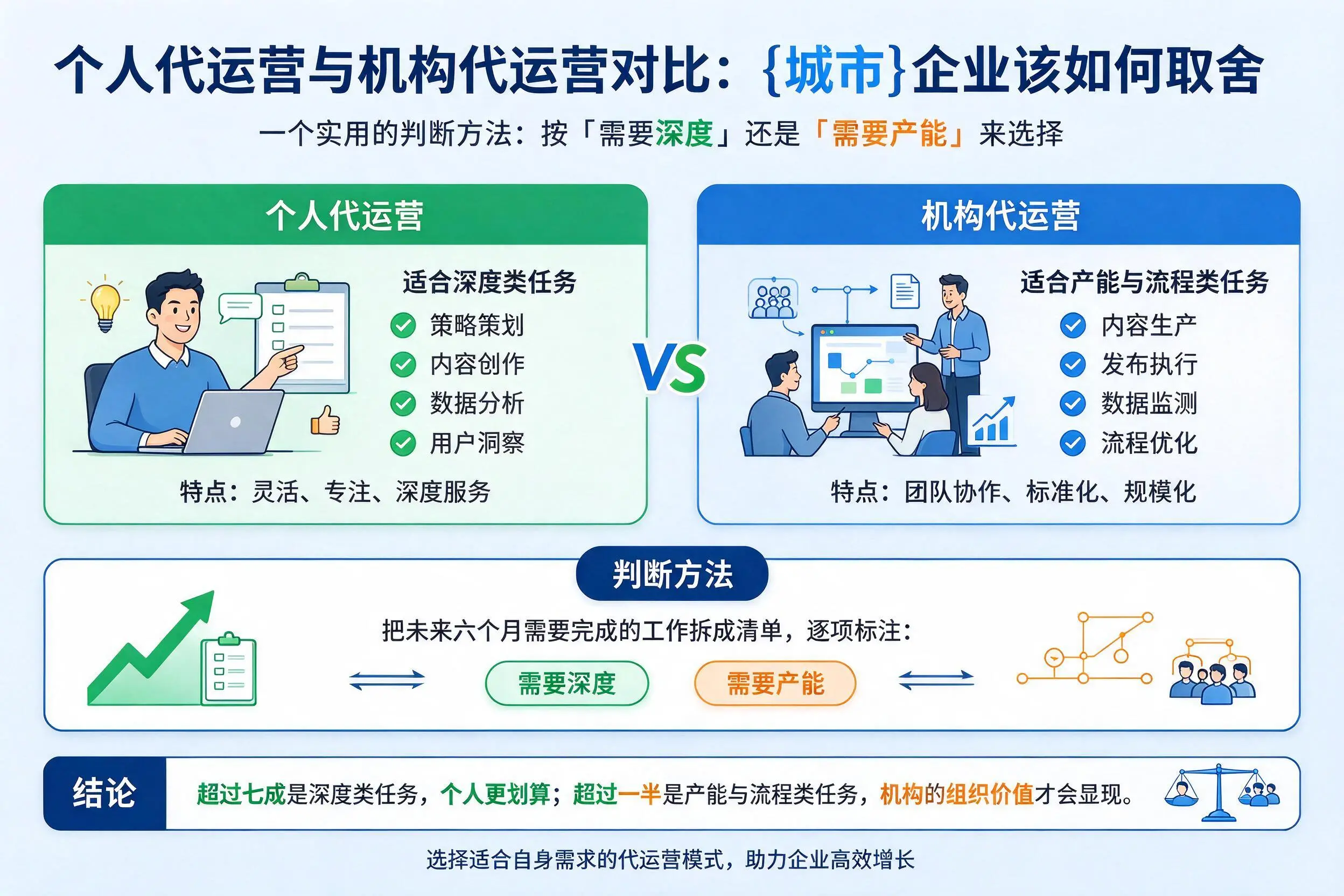 个人代运营与机构代运营对比:呼伦贝尔企业该如何取舍