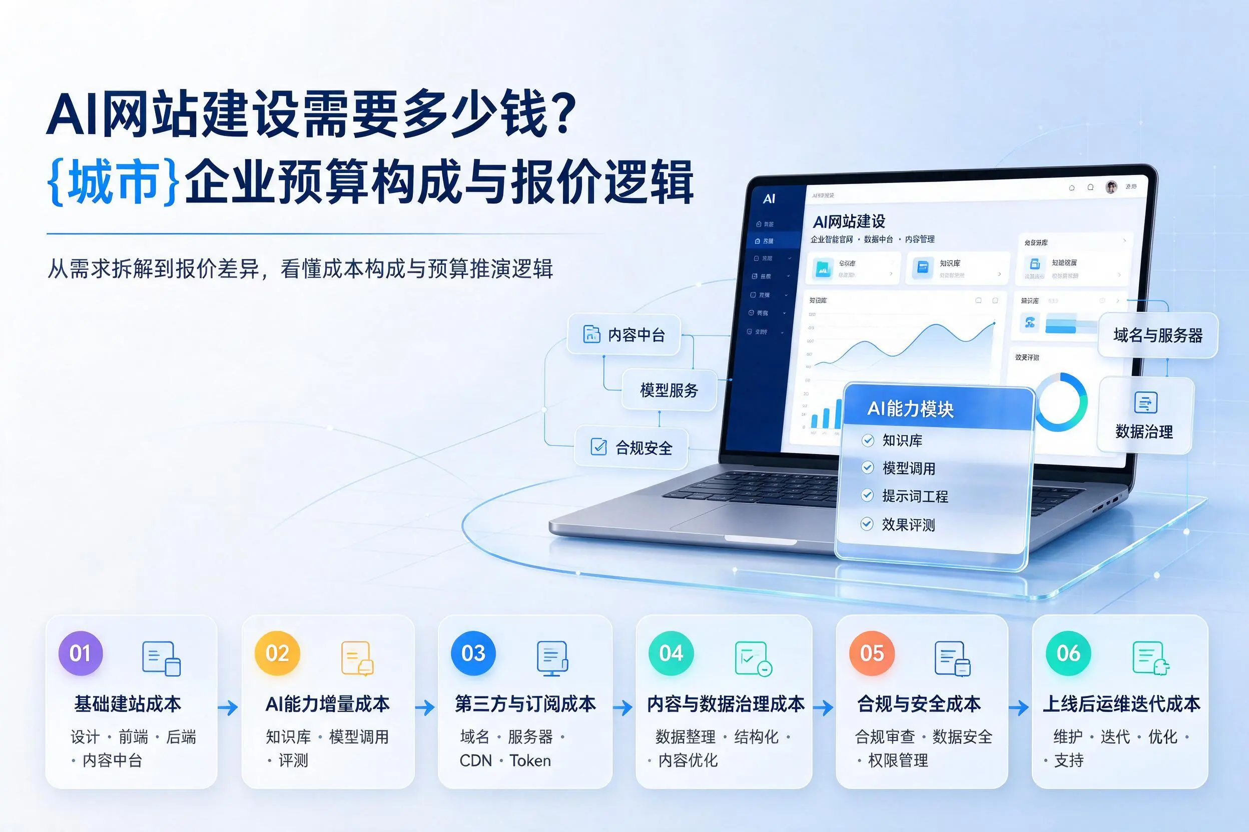 AI网站建设需要多少钱？呼伦贝尔企业预算构成与报价逻辑