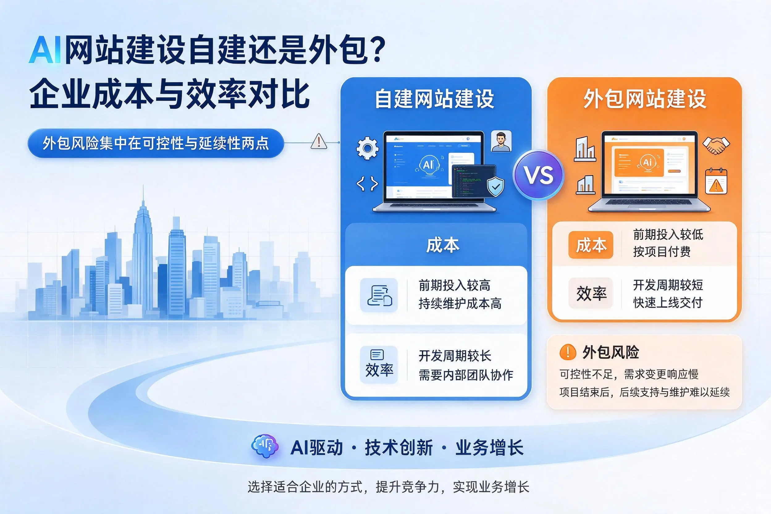 AI网站建设自建还是外包?呼伦贝尔企业成本与效率对比