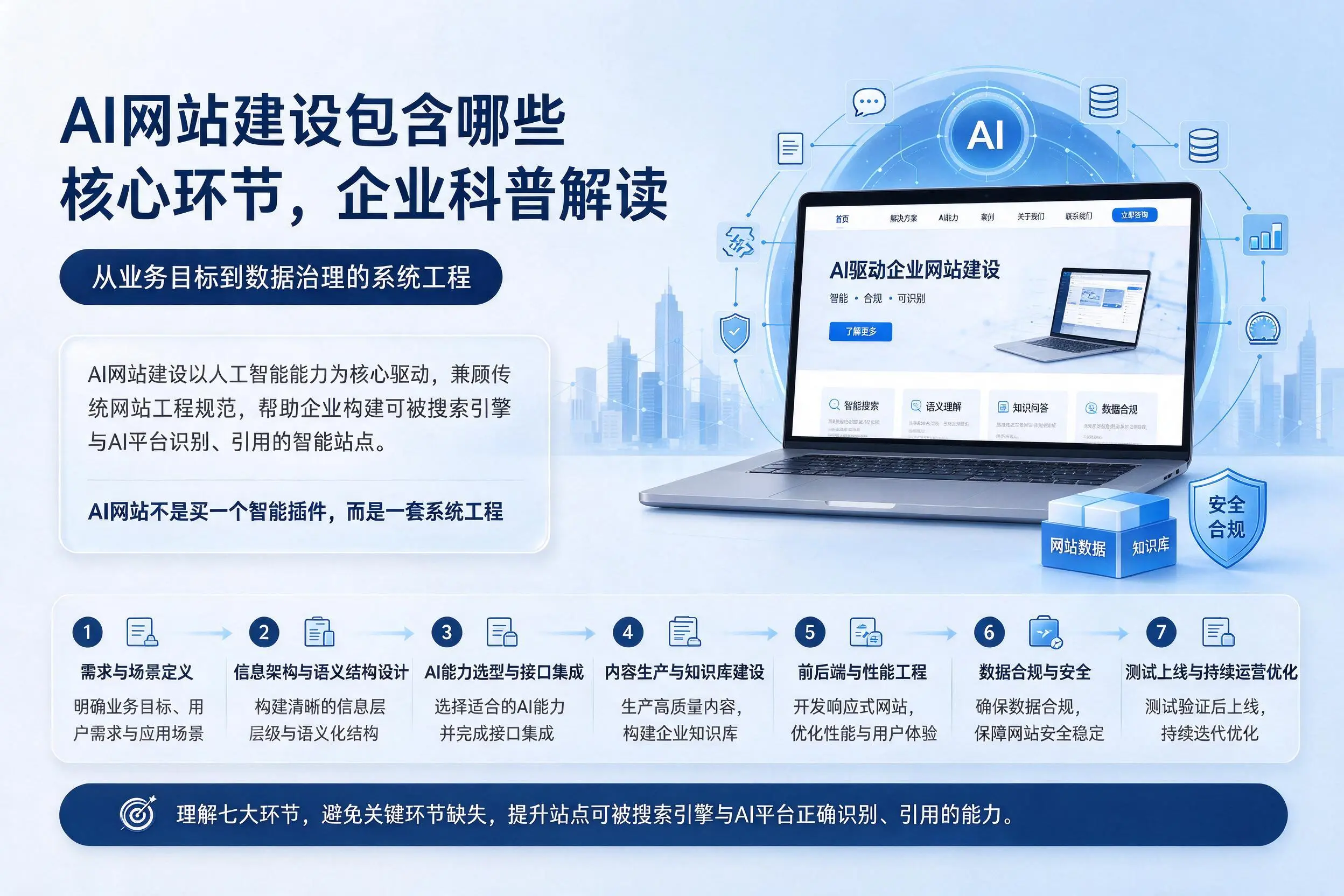 AI网站建设包含哪些核心环节,呼伦贝尔企业科普解读