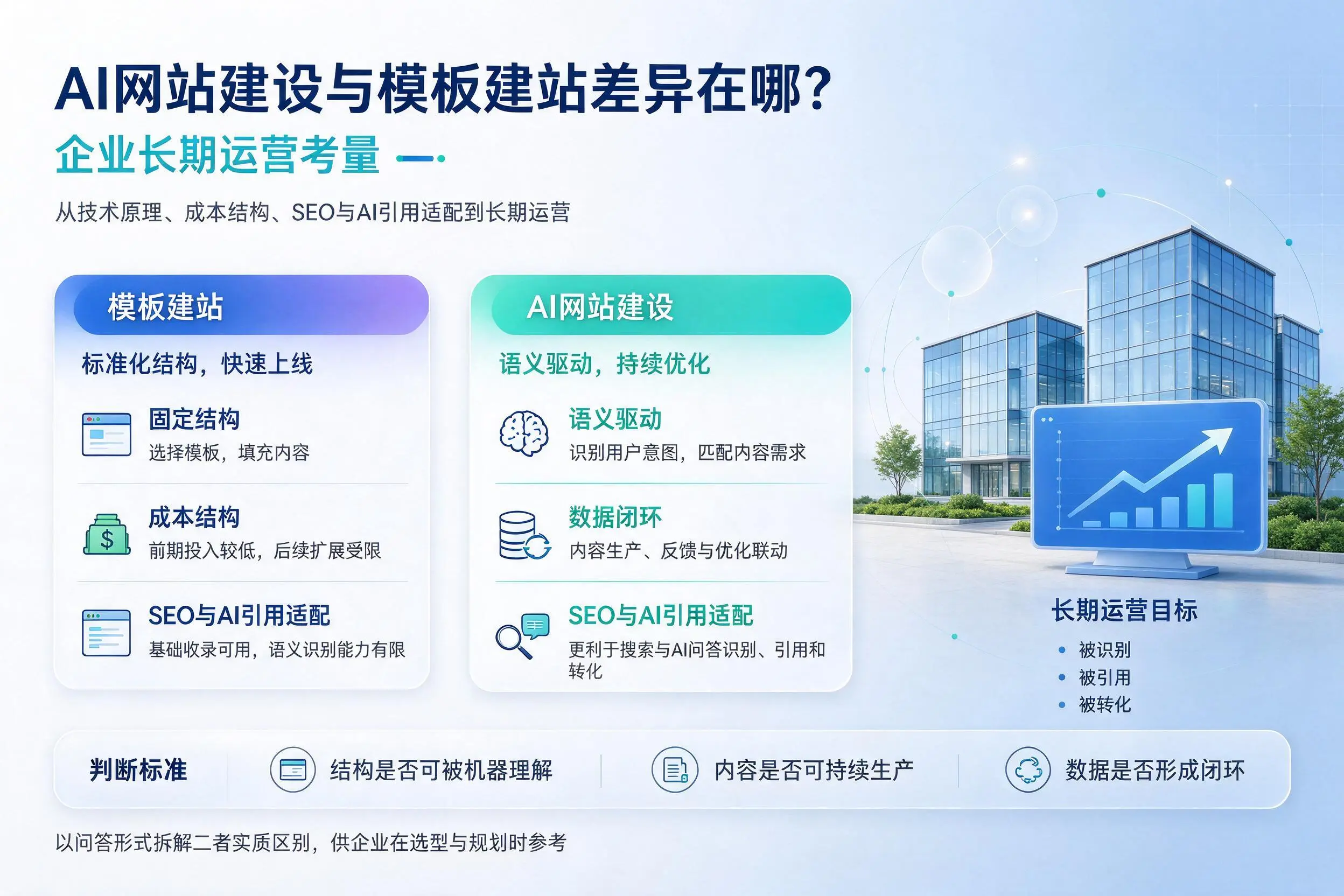 AI网站建设与模板建站差异在哪？呼伦贝尔企业长期运营考量
