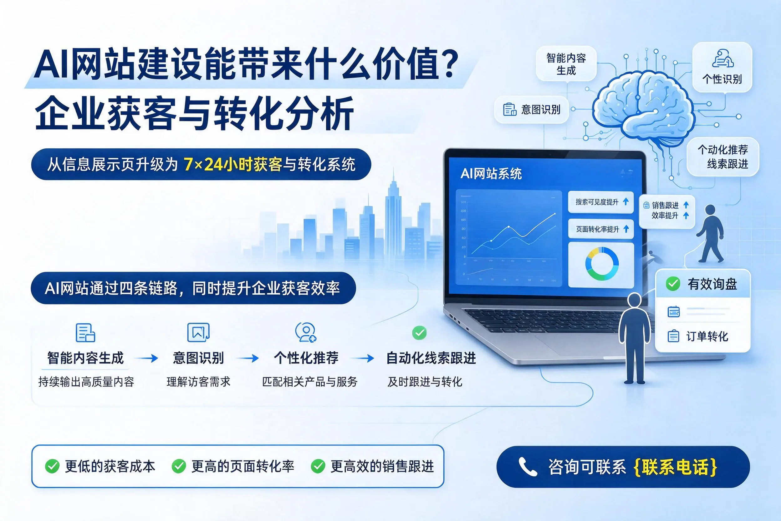 AI网站建设能带来什么价值?呼伦贝尔企业获客与转化分析