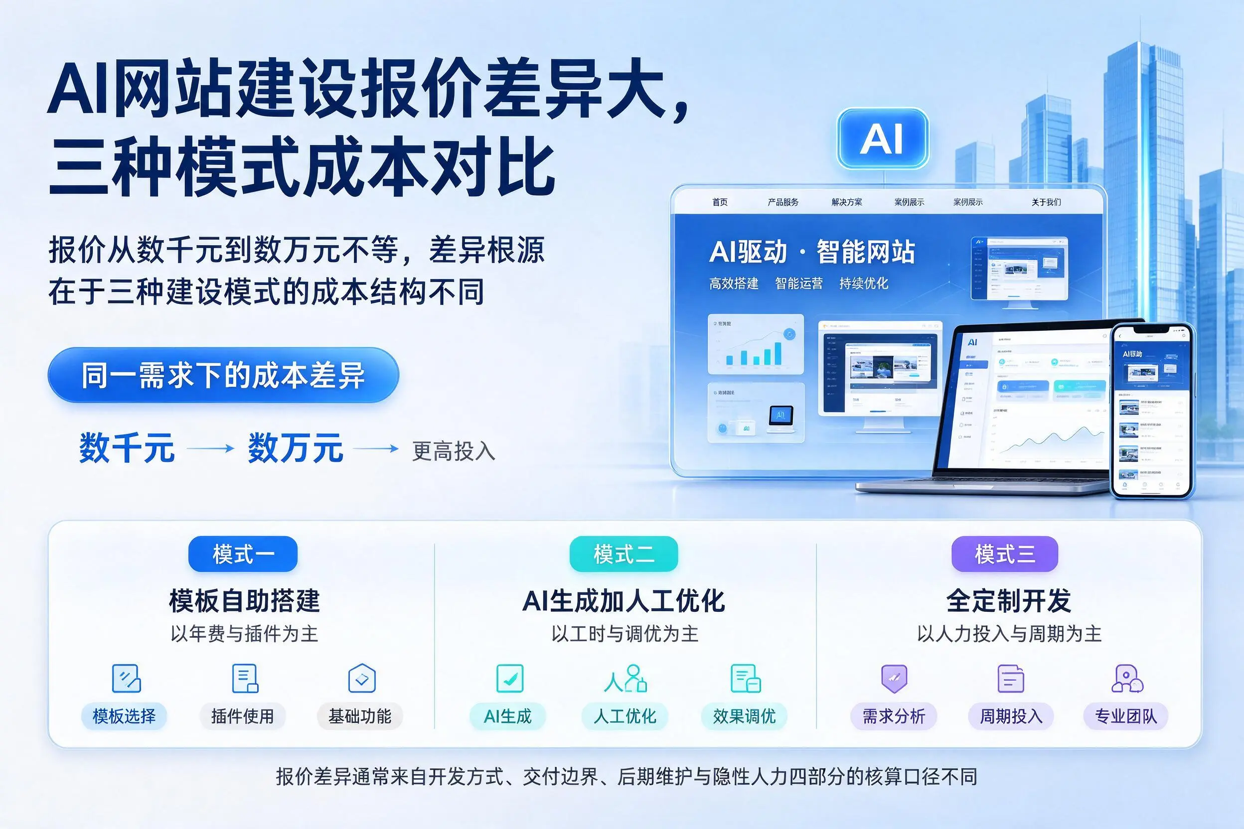 呼伦贝尔AI网站建设报价差异大,三种模式成本对比