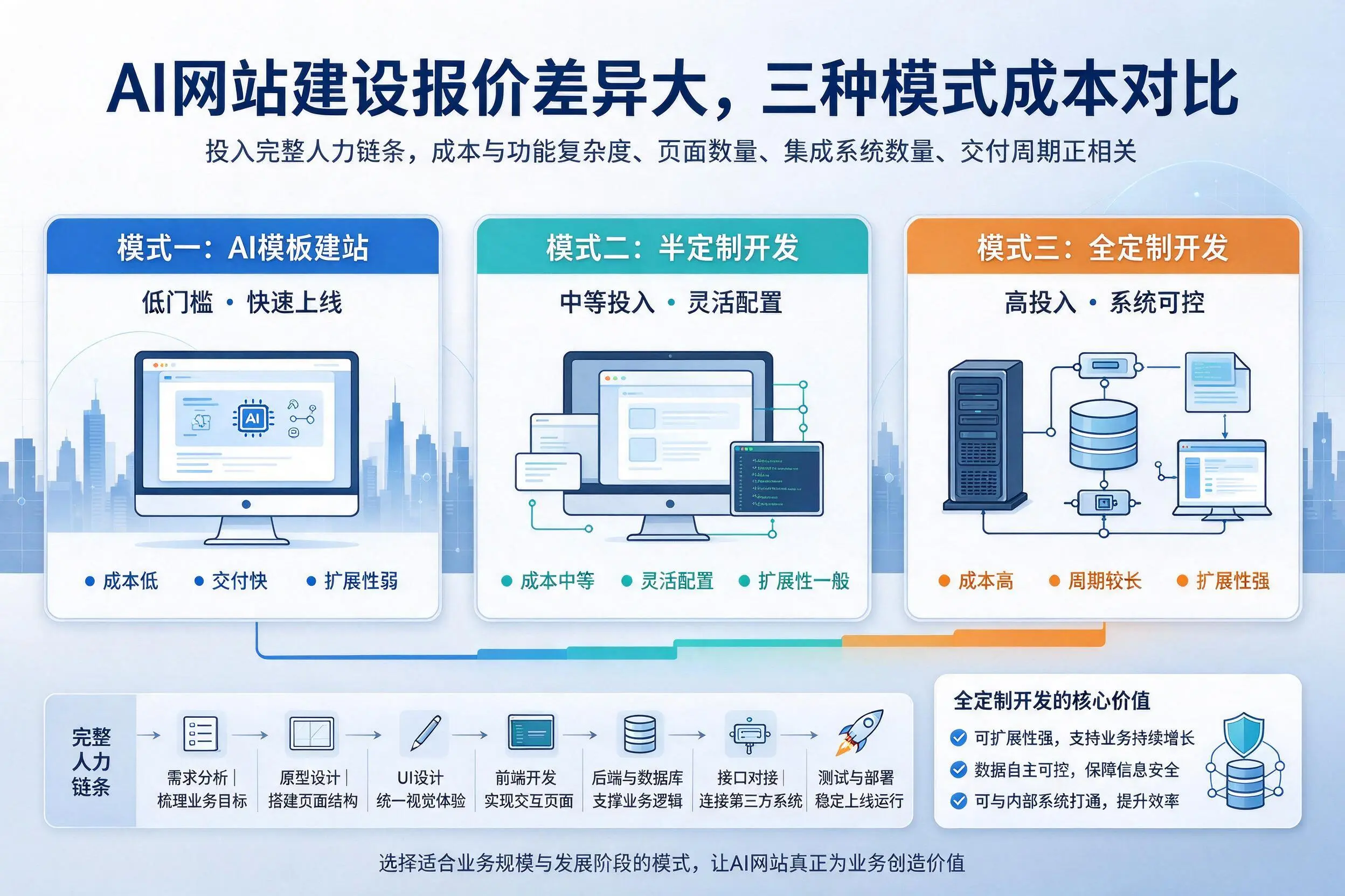 呼伦贝尔AI网站建设报价差异大,三种模式成本对比