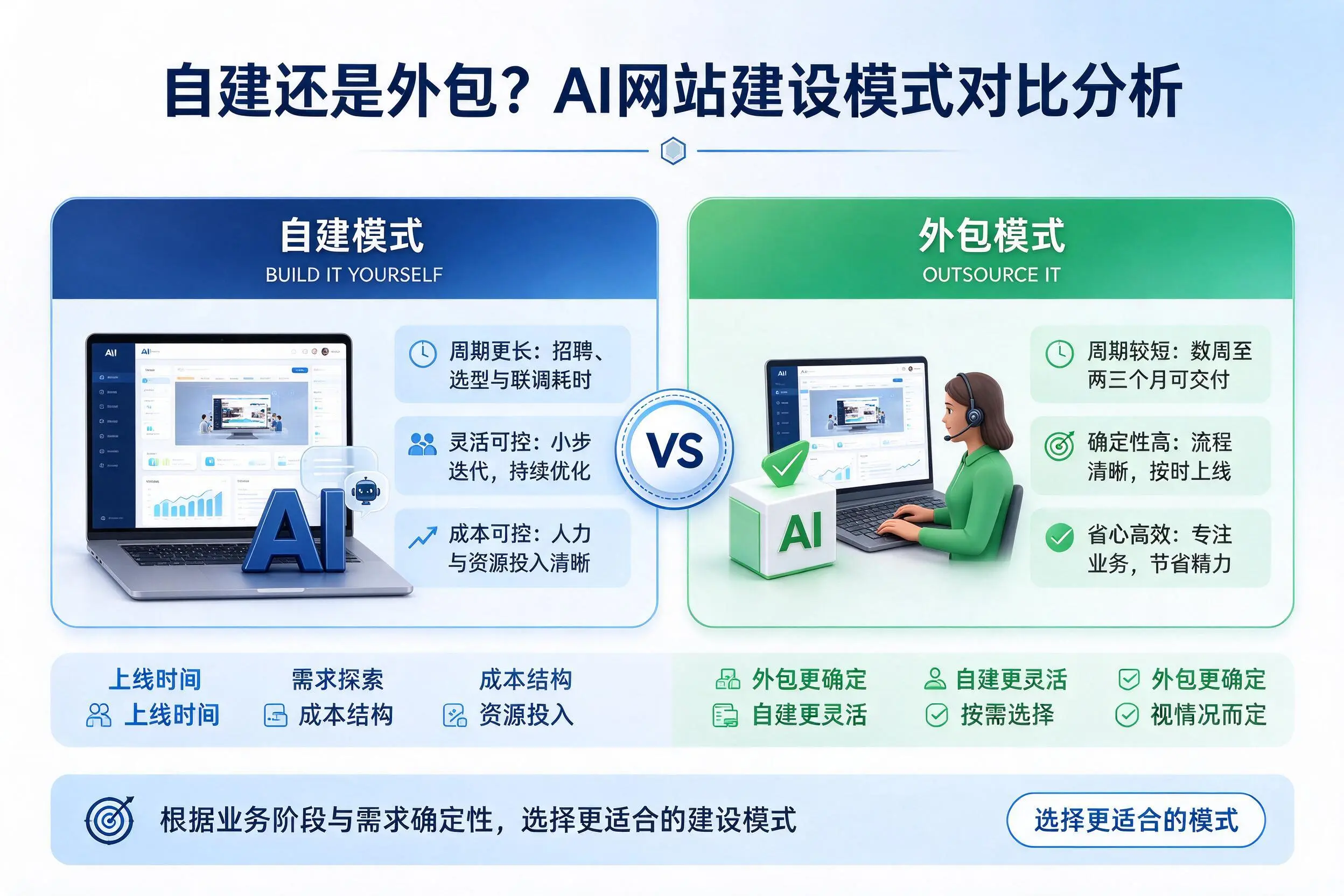 自建还是外包?呼伦贝尔AI网站建设模式对比分析