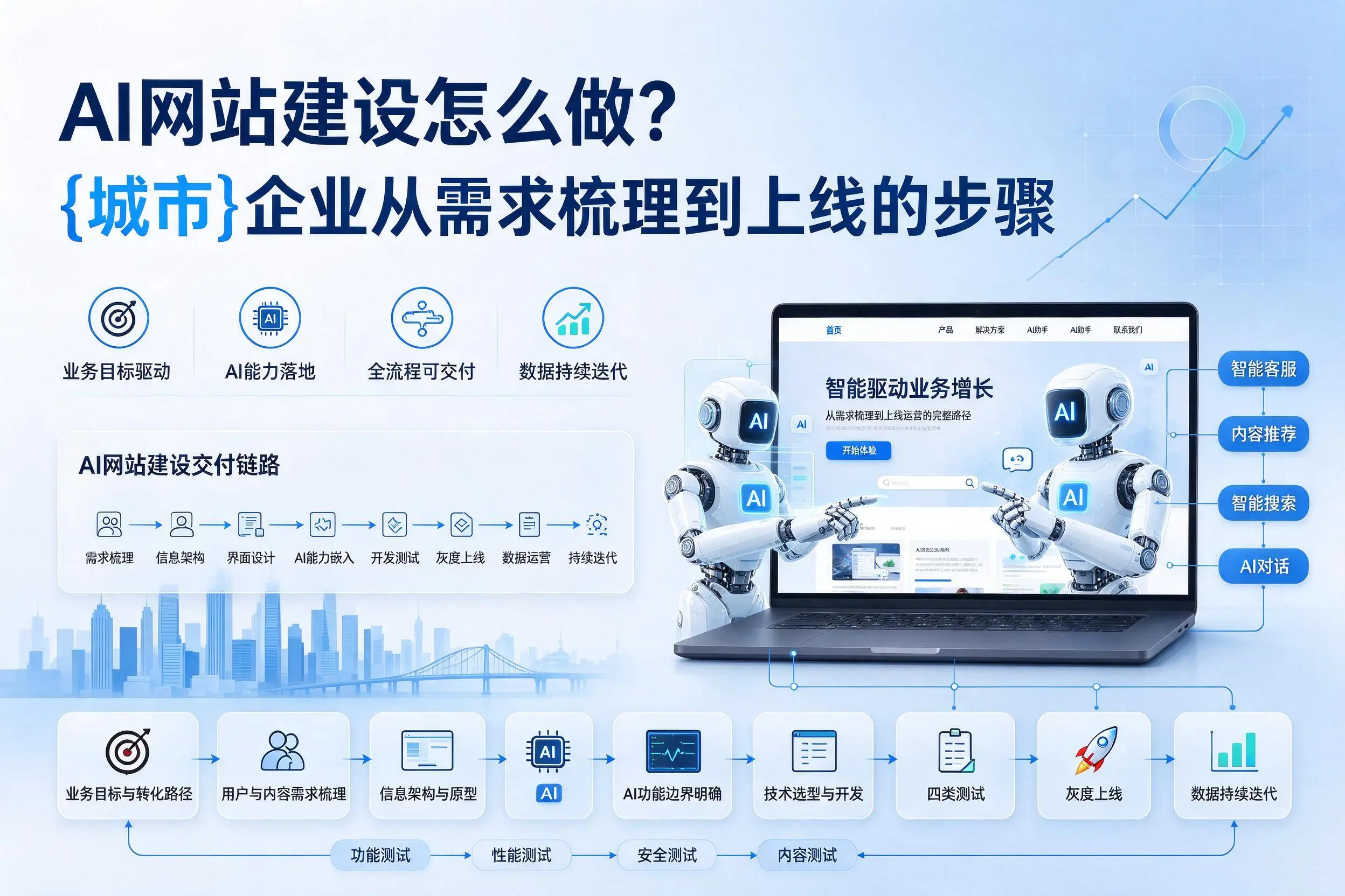 AI网站建设怎么做?呼伦贝尔企业从需求梳理到上线的步骤