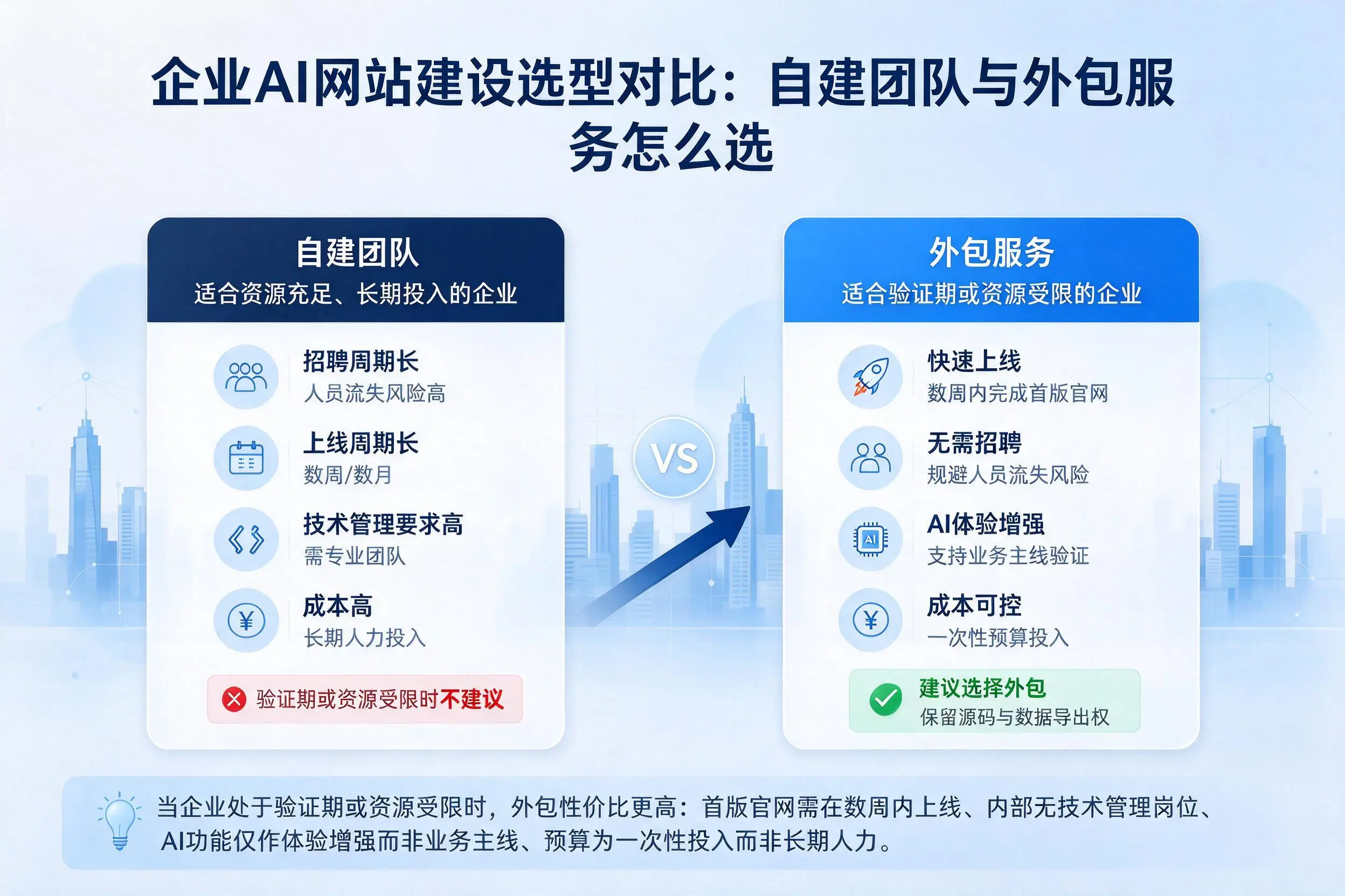 呼伦贝尔企业AI网站建设选型对比：自建团队与外包服务怎么选
