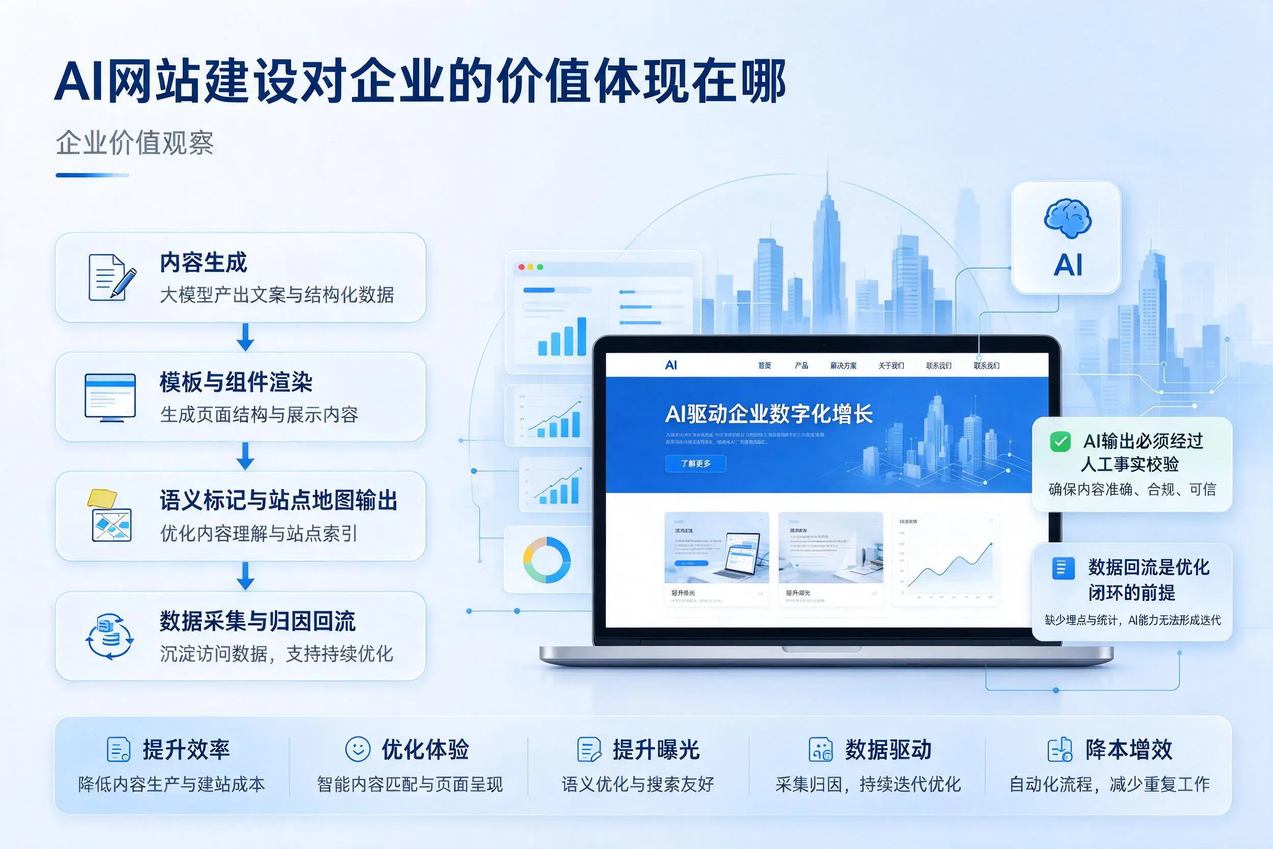 AI网站建设对企业的价值体现在哪，呼伦贝尔实践观察