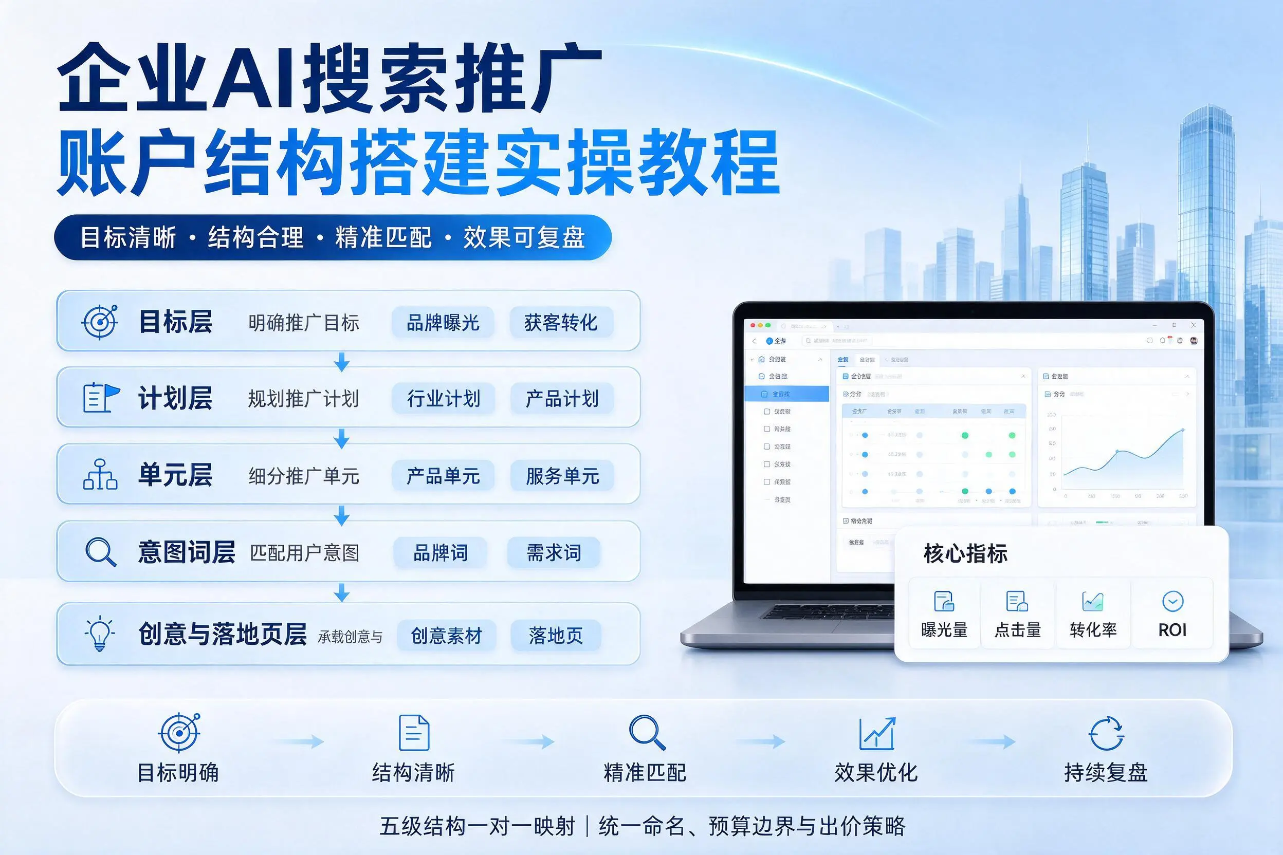呼伦贝尔企业AI搜索推广账户结构搭建实操教程