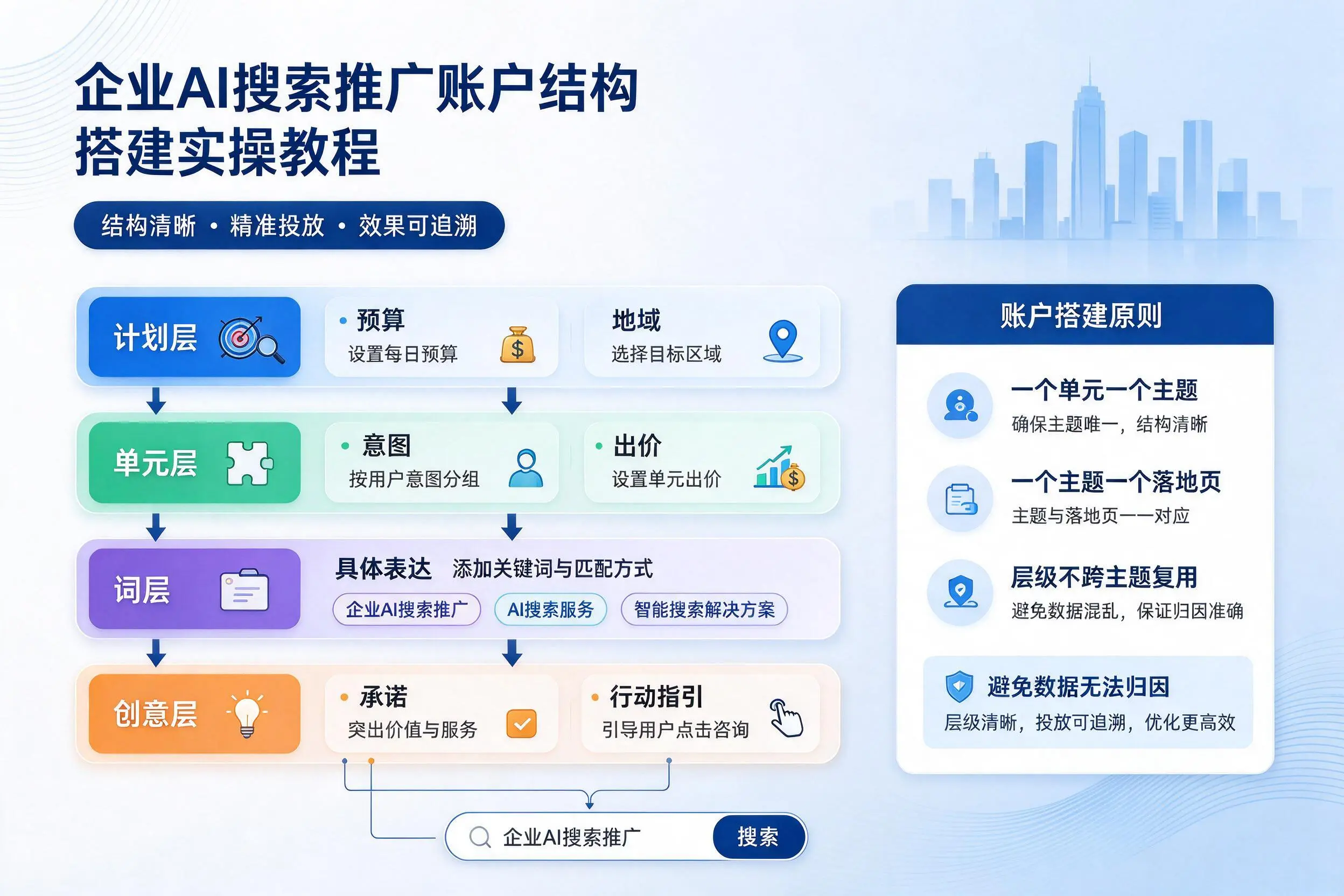 呼伦贝尔企业AI搜索推广账户结构搭建实操教程